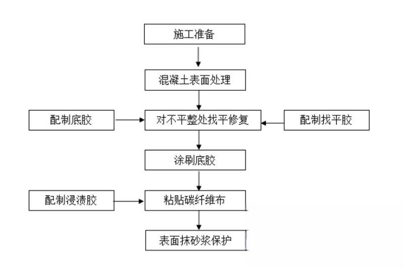 南涧碳纤维加固的优势以及使用方法